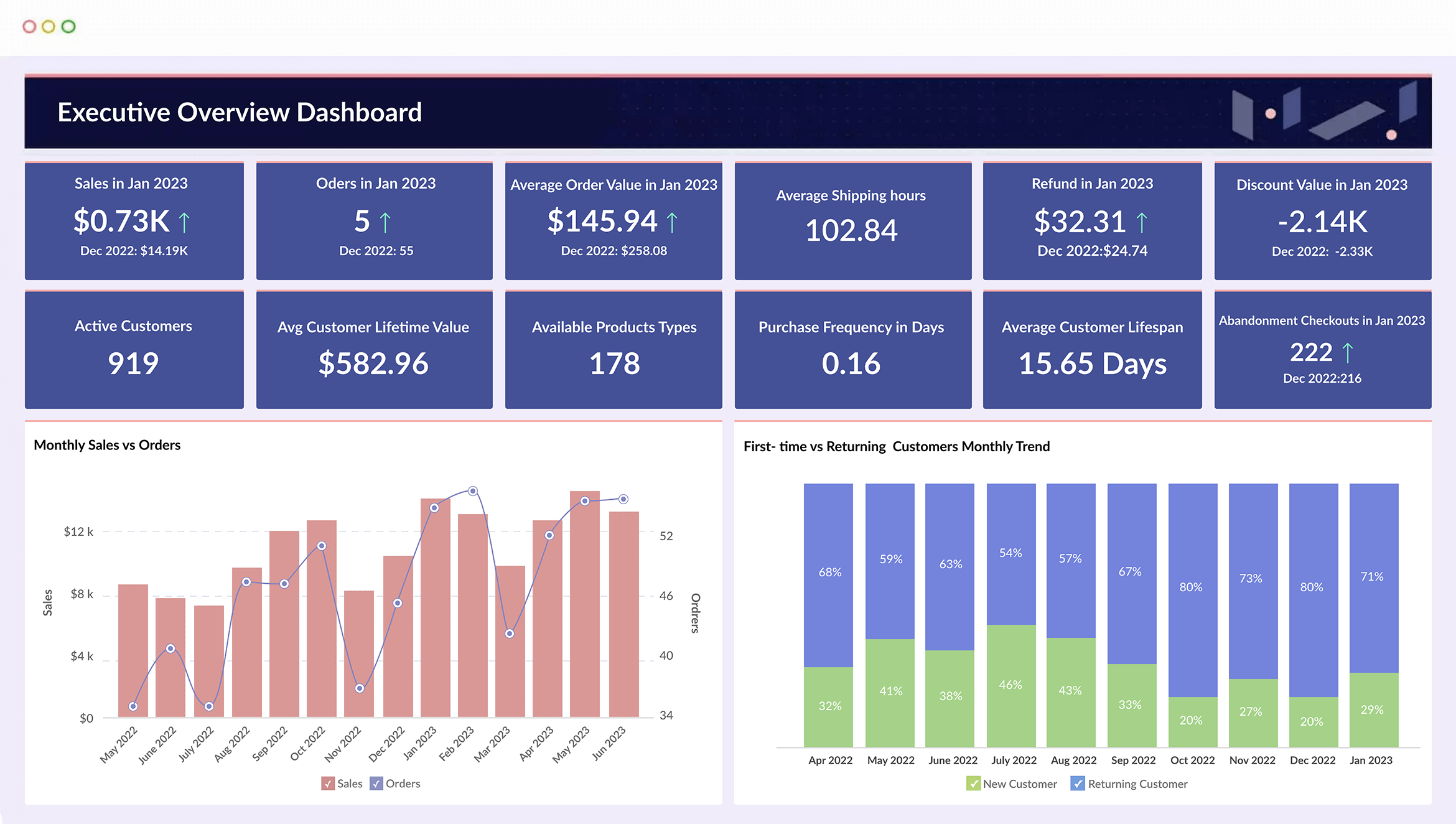 Zoho Analytics cung cấp phân tích chuyên sâu