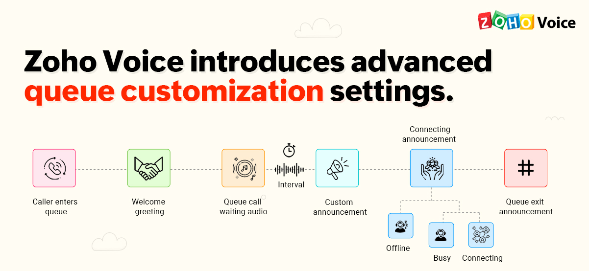 Fine tune your queue announcements, hold music, and ringing patterns to engage and guide your callers while they wait in a call queue