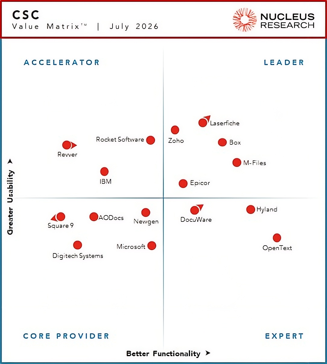 Nucleus CSC Technology Value Matrix