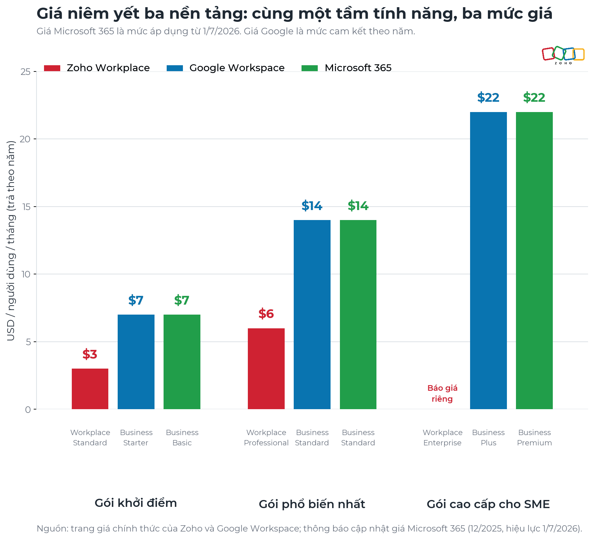 So sanh gia va cau truc goi cua Zoho Workplace Google Workspace va Microsoft 365