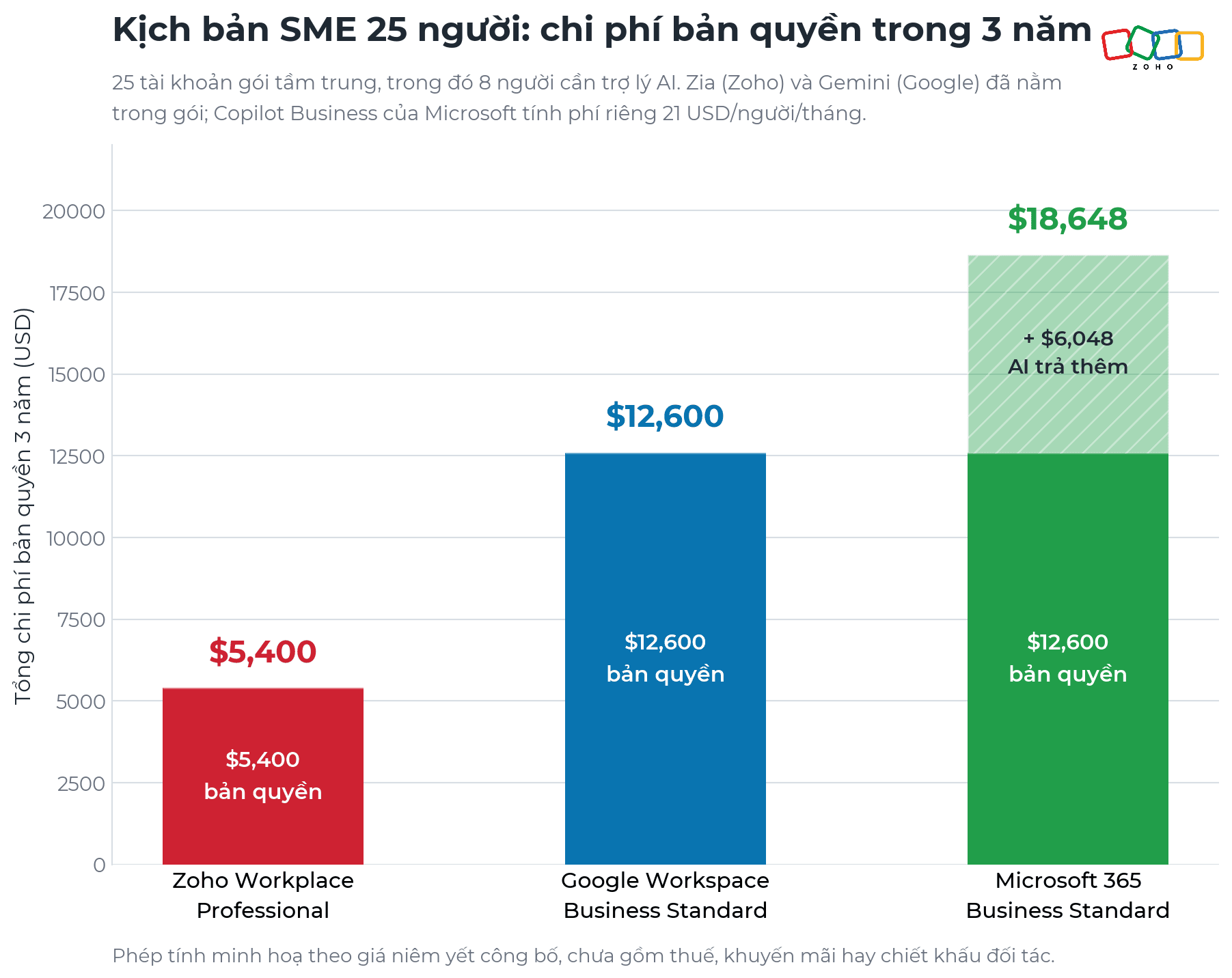 So sanh Zoho Workplace vs Google Workspace vs Microsoft 365