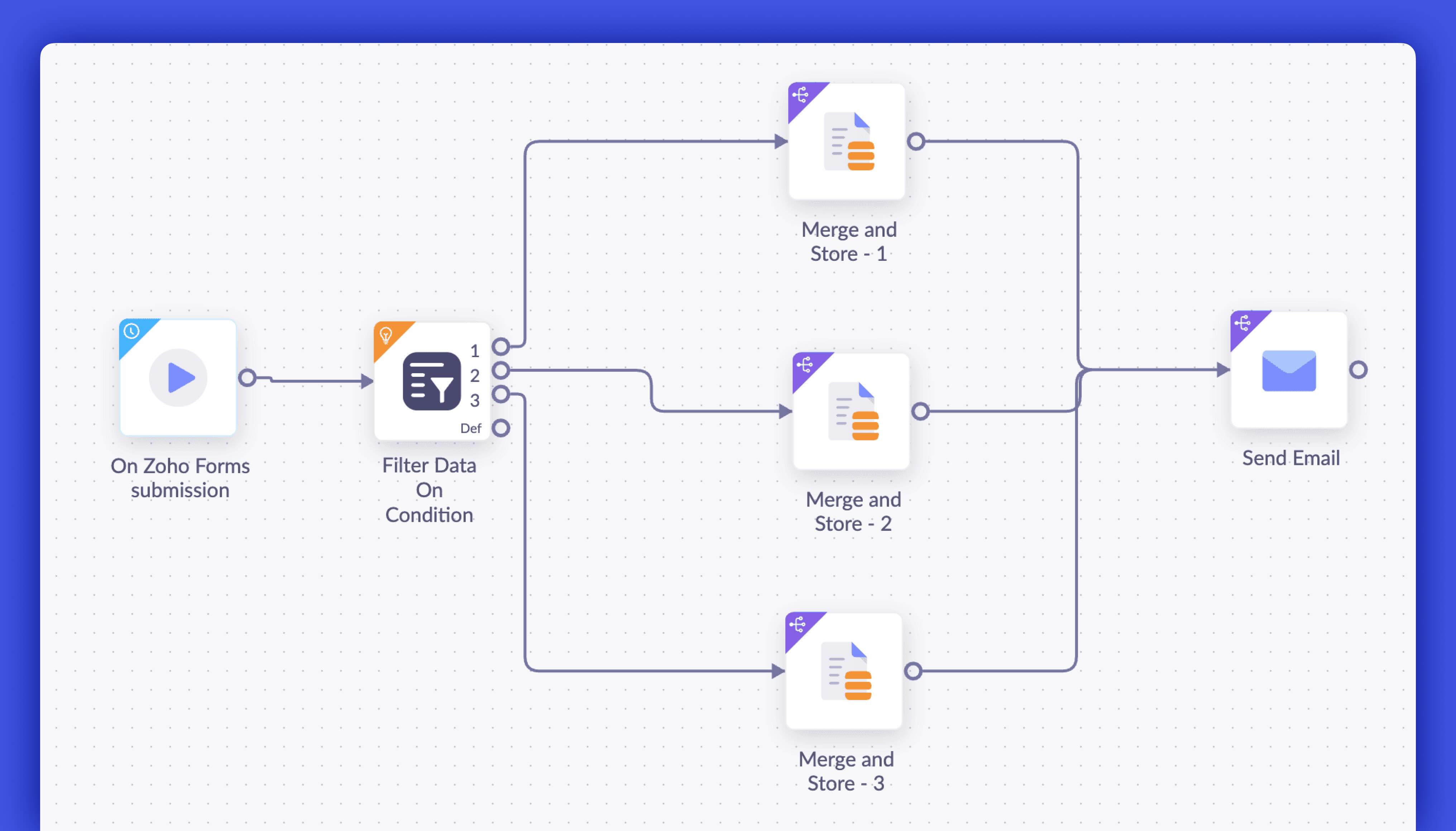 Zoho Writer Advanced automation flow designer